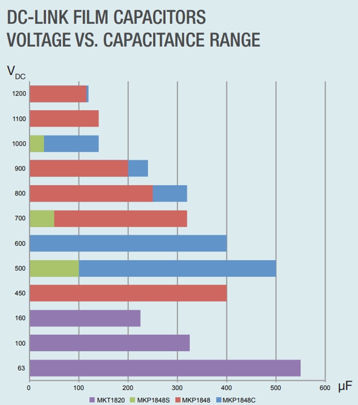 Performance Graph - Vishay / Roederstein DC-Link Film Capacitors